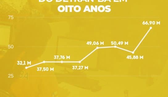 Imagem de Detran da Bahia arrecada mais de R$ 66 milhões em multas somente em 2022 e bate recorde; veja números